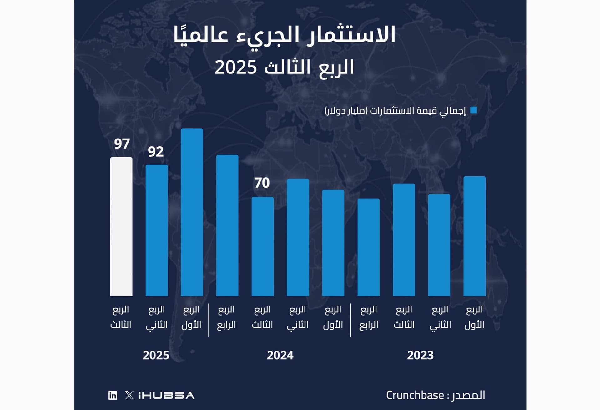أداء الاستثمار الجريء عالميًا في الربع الثالث 2025