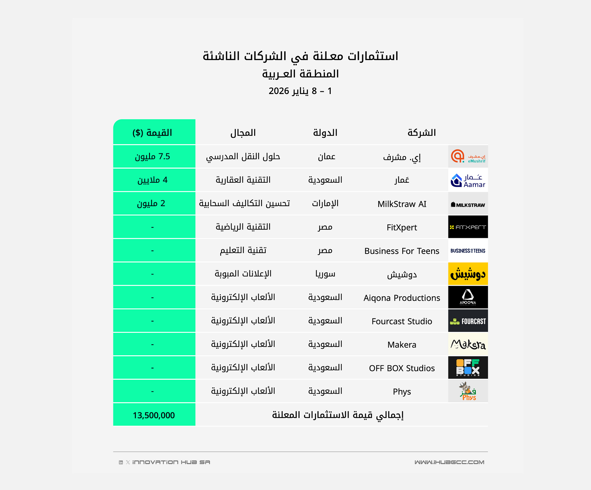 استثمارات معلنة في الشركات الناشئة بالمنطقة العربية خلال الأسبوع الماضي