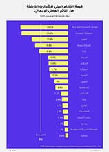 قيمة النظام البيئي للشركات الناشئة لدول مجموعة العشرين