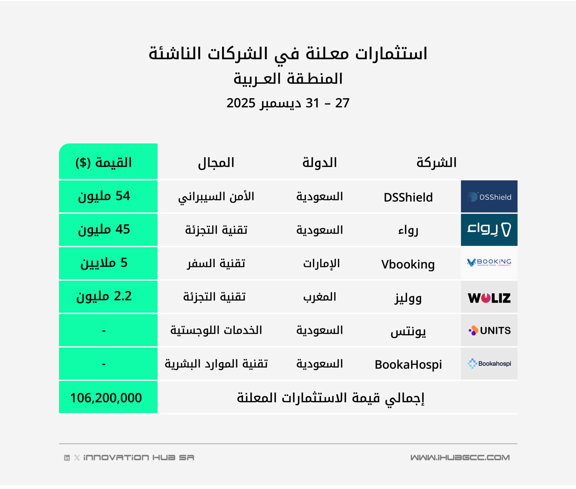 صفقات استثمار جريء معلنة في الشركات الناشئة بالمنطقة العربية خلال الأسبوع الماضي
