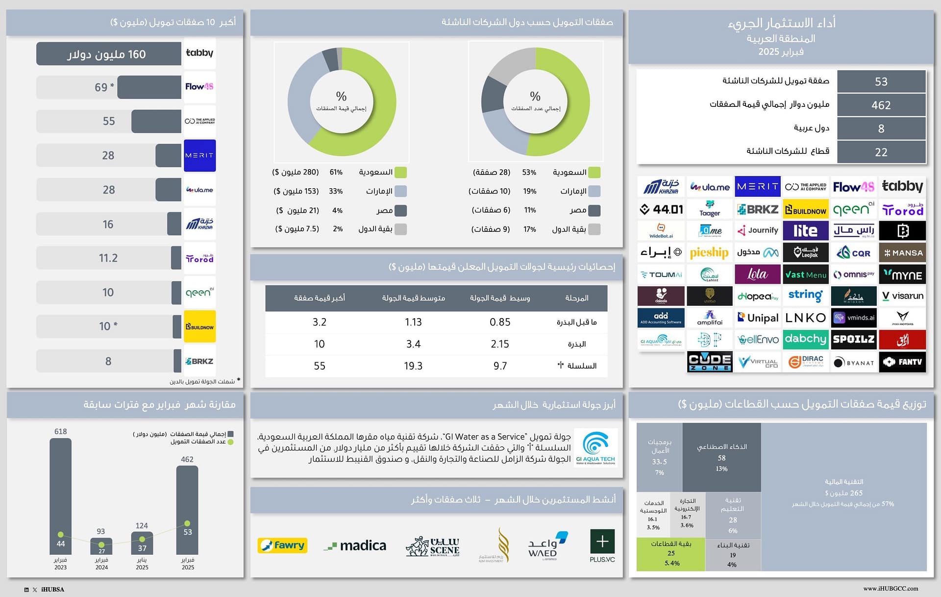 أداء الاستثمار الجريء في المنطقة العربية لشهر فبراير 2025