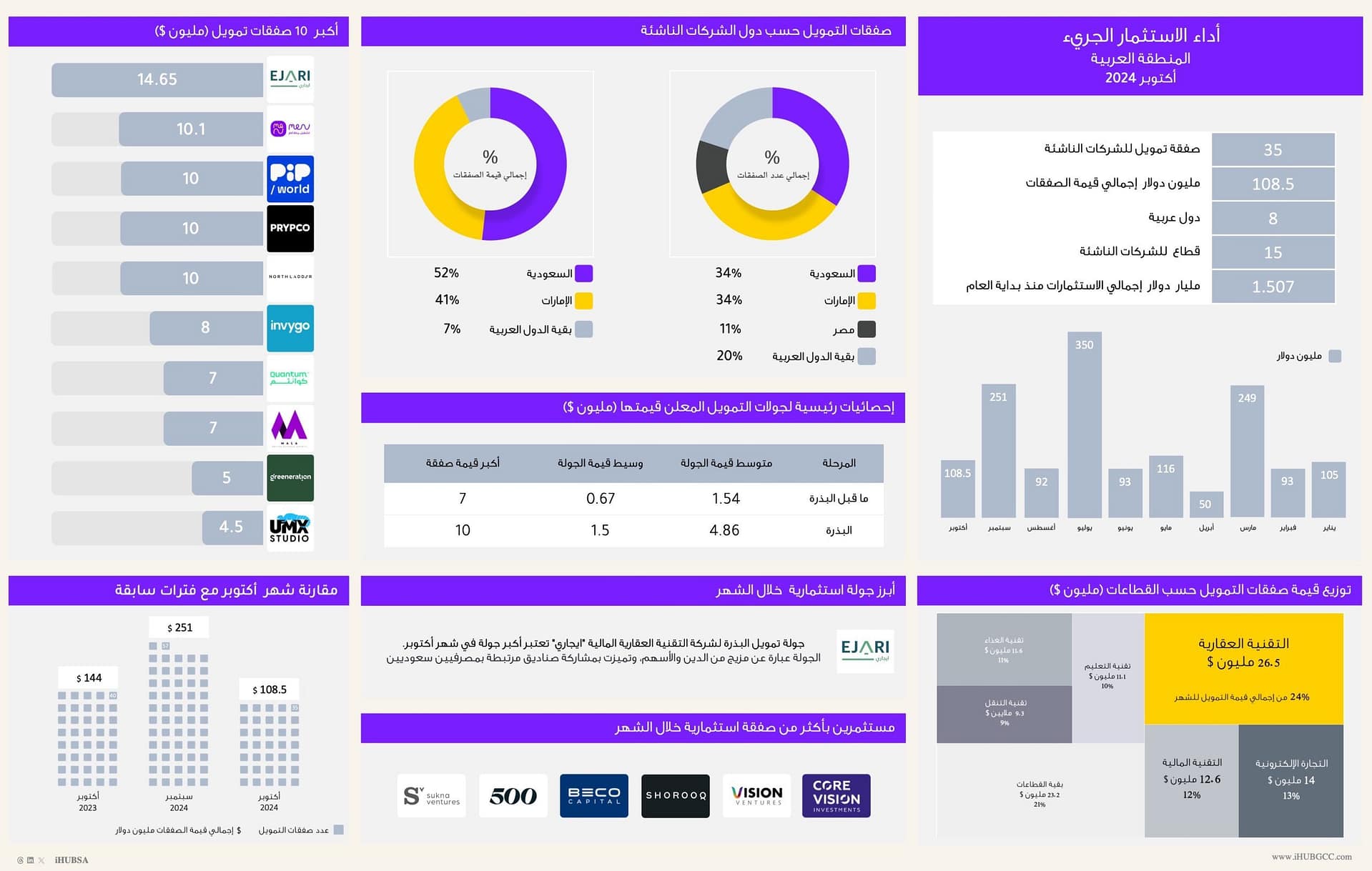 أداء تمويل الشركات الناشئة في المنطقة العربية لشهر أكتوبر 2024
