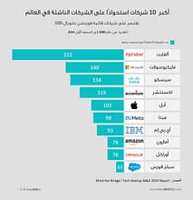 الاستحواذ على الشركات الناشئة عالمياً