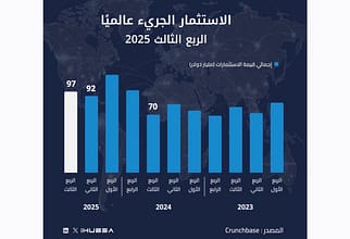 أداء الاستثمار الجريء عالميًا في الربع الثالث 2025