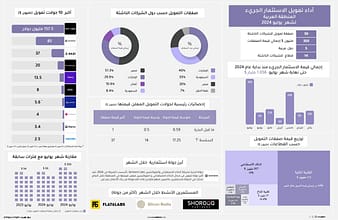 أداء تمويل الشركات الناشئة في المنطقة العربية لشهر يوليو 2024