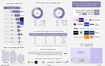 أداء جولات تمويل الشركات الناشئة في المنطقة العربية لشهر يونيو 2024