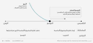 متى تتوسع الشركة الناشئة